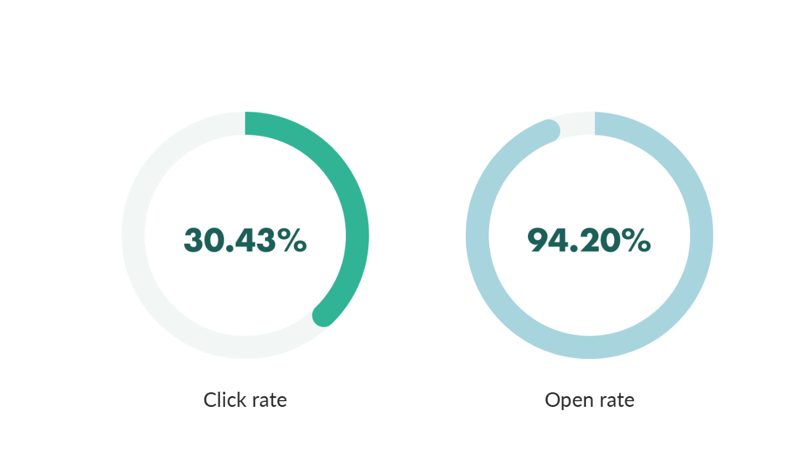 screenshot of visual click rate and open rate from super office