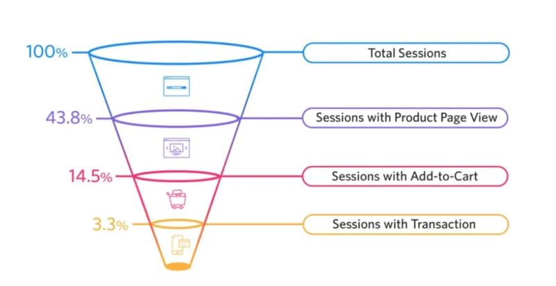 sessions funnel from sleeknote with categories total sessions sessions with product page view sessions with add to cart sessions with transaction-1
