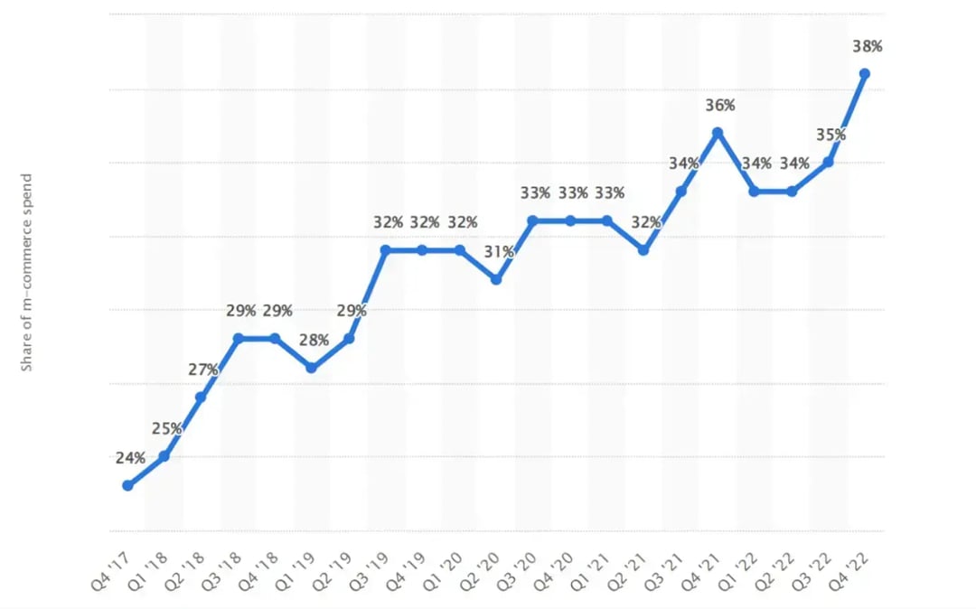 share-of-m-commerce-spend