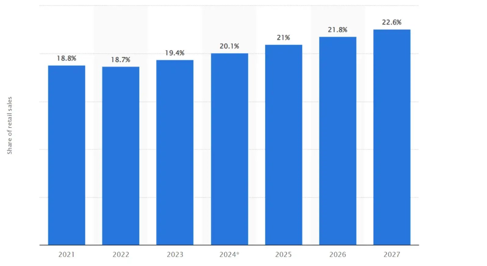 share-of-retail-sales