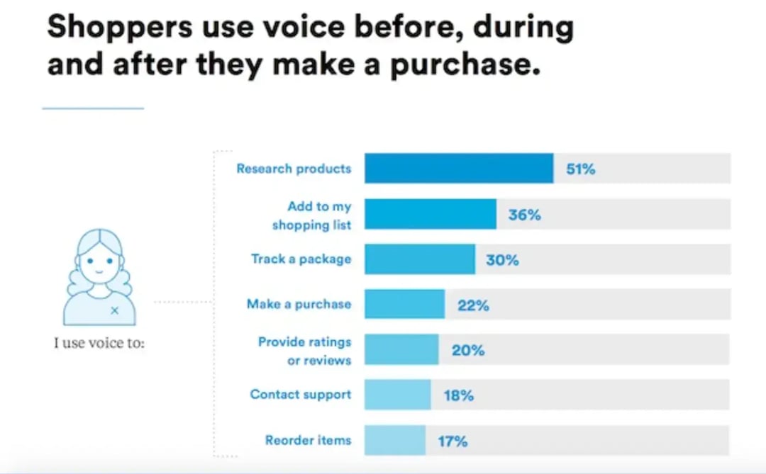 shoppers-use-voice-before-during-after-purchase