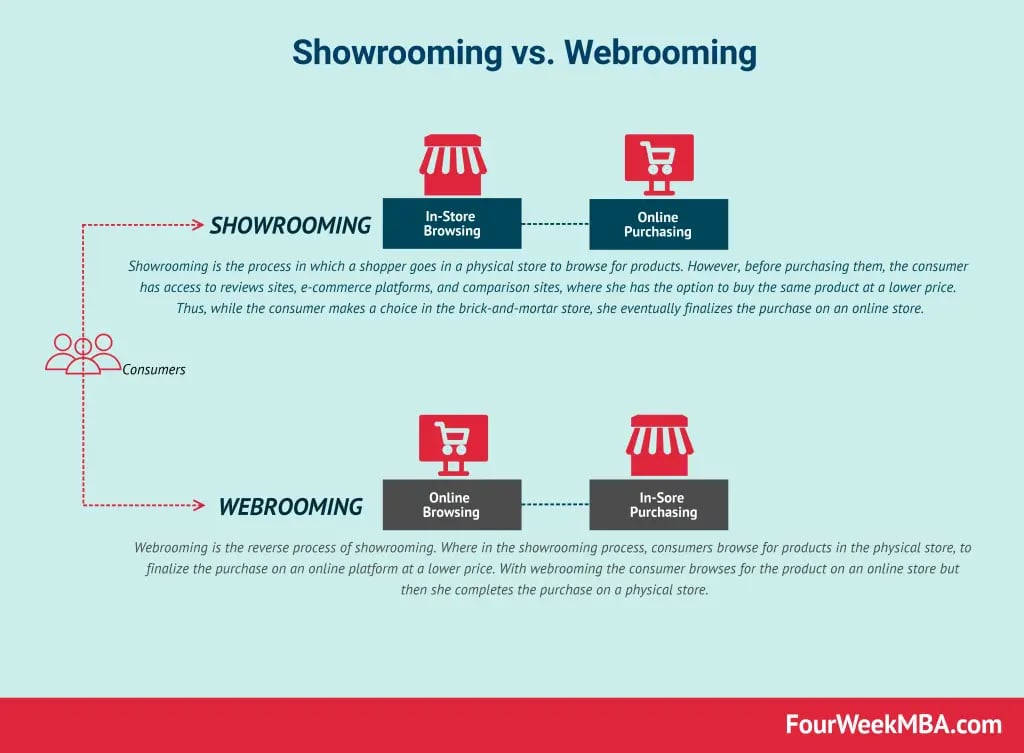 showrooming-vs-webrooming