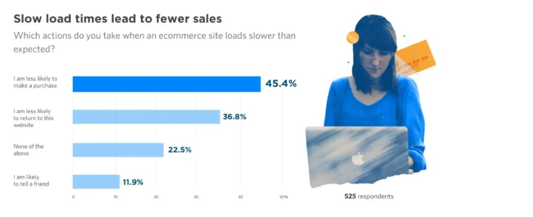 slow-load-times-lead-to-fewer-sales