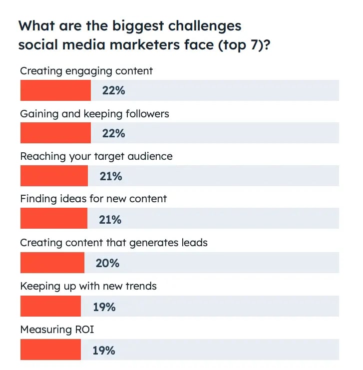 social-media-challenge-for-marketers