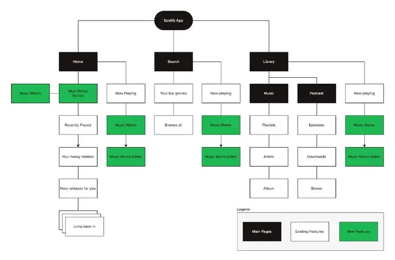 spotifys-information-architecture