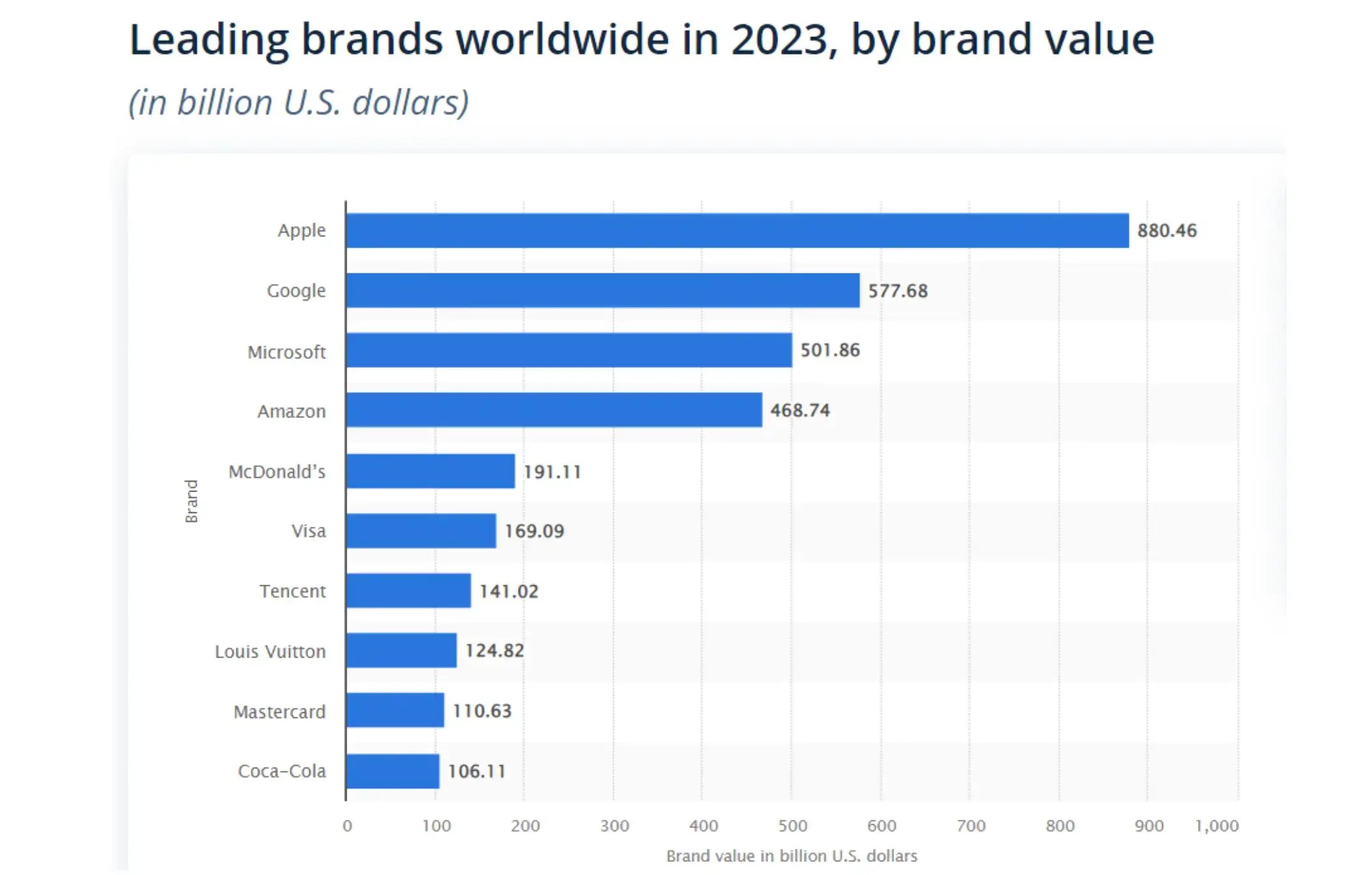 statista-leading-brands-worldwide-by-value-2023