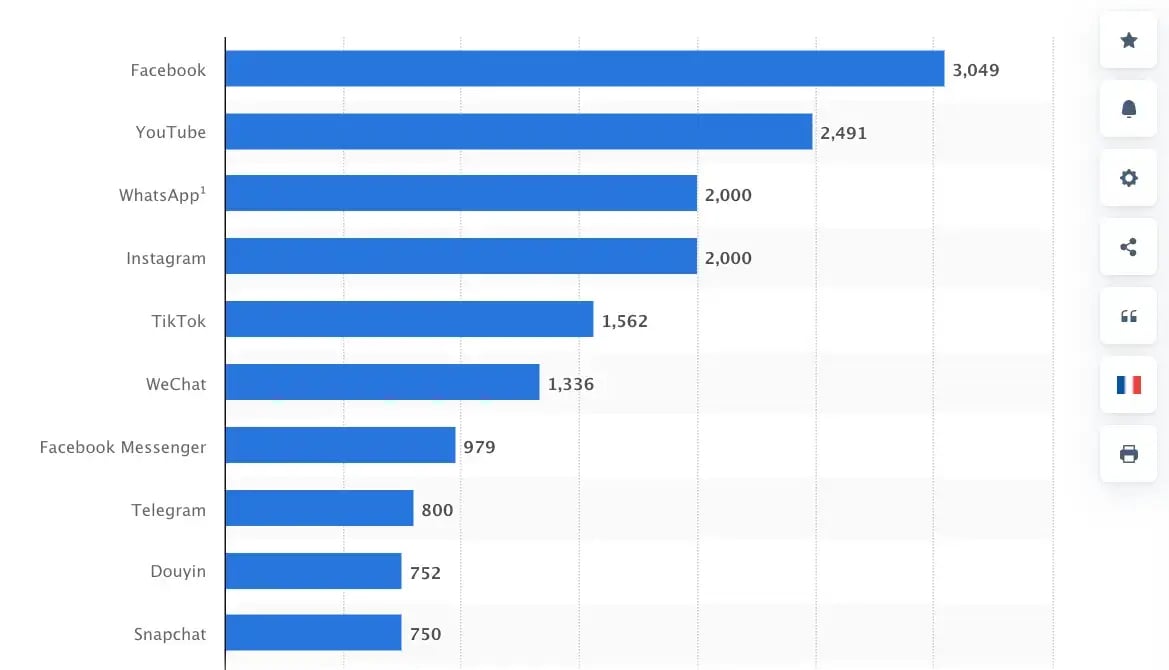 statista-users-per-million-social-media-by-platform-january-2024