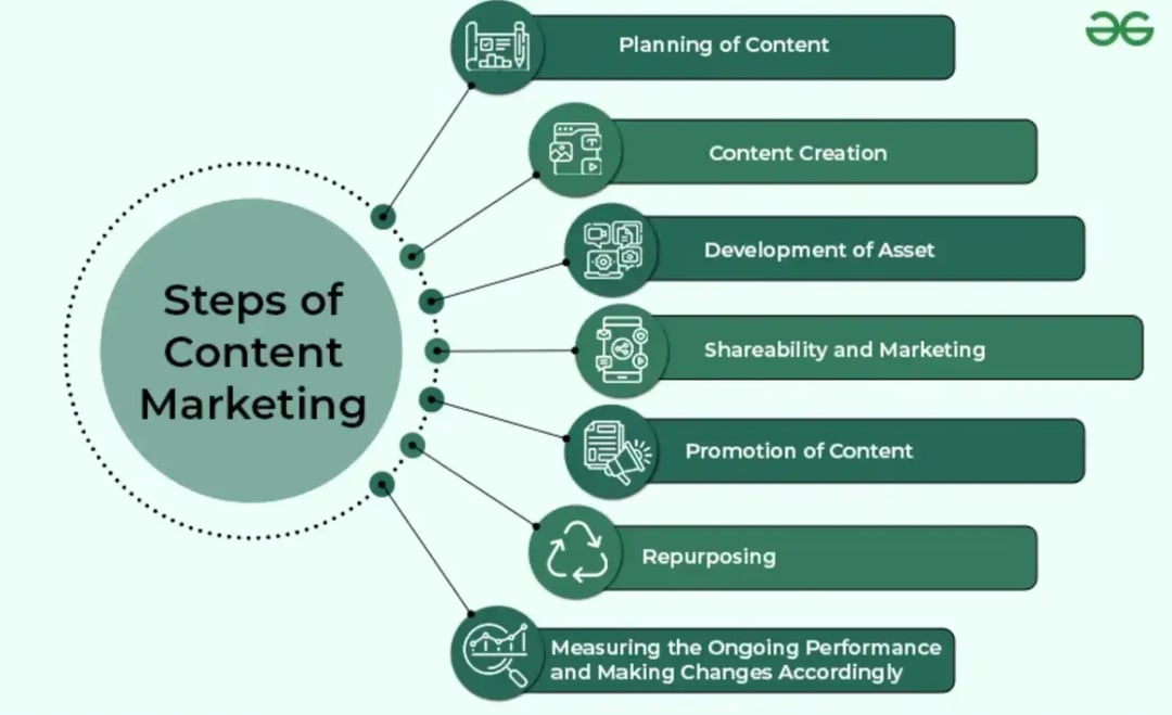 steps-of-content-marketing