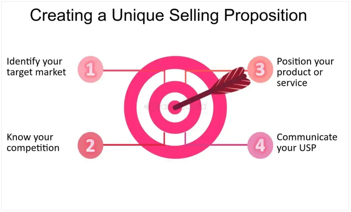 steps-to-create-a-unique-selling-point