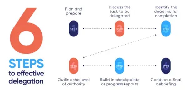 steps-to-effective-delegation