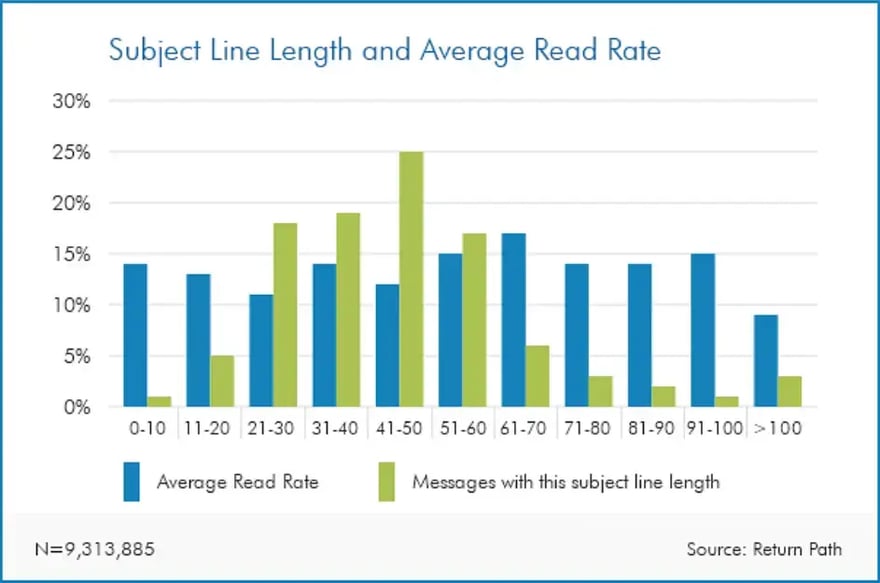 subject-line-length-and-average-read-rate-chart
