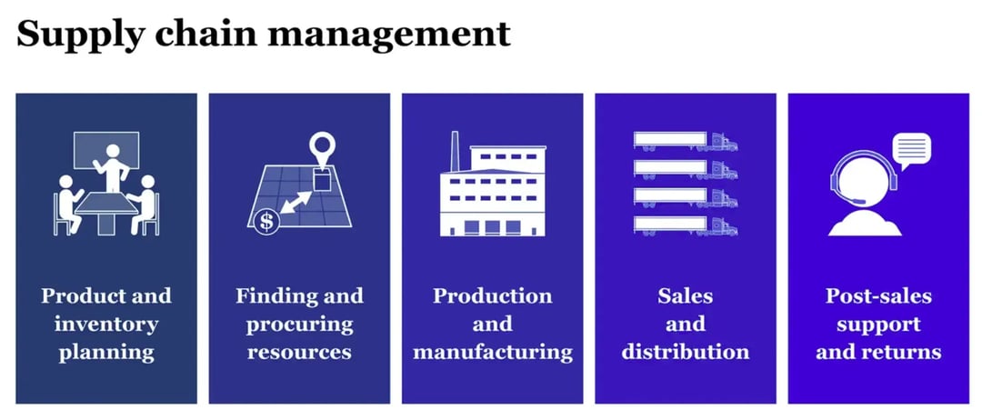 supply-chain-management