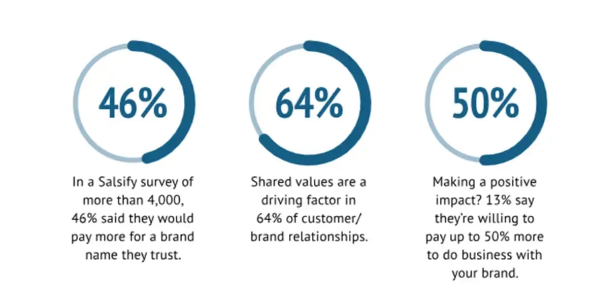 survey-results-about-brand-mission-vision-values