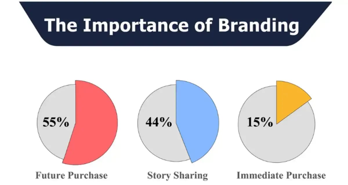 survey-results-the-importance-of-branding