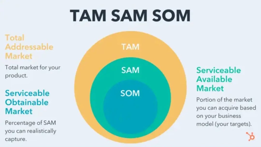 tam-sam-som