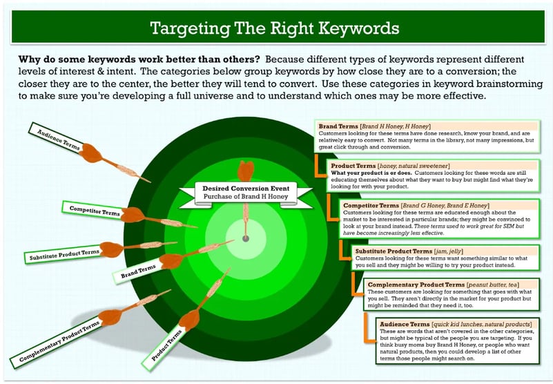 targetting the right keyword