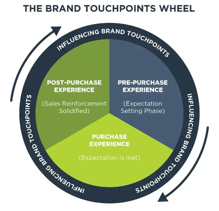 the-brand-touchpoints-wheel