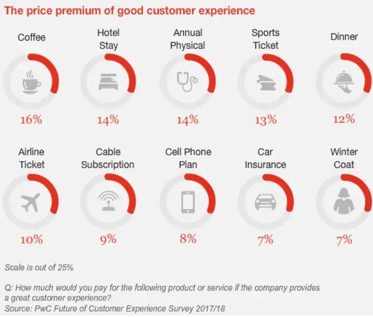 the-price-premium-for-good-customer-experience