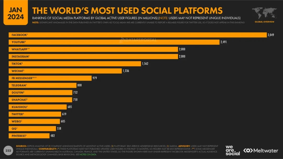 the-worlds-most-used-social-platforms