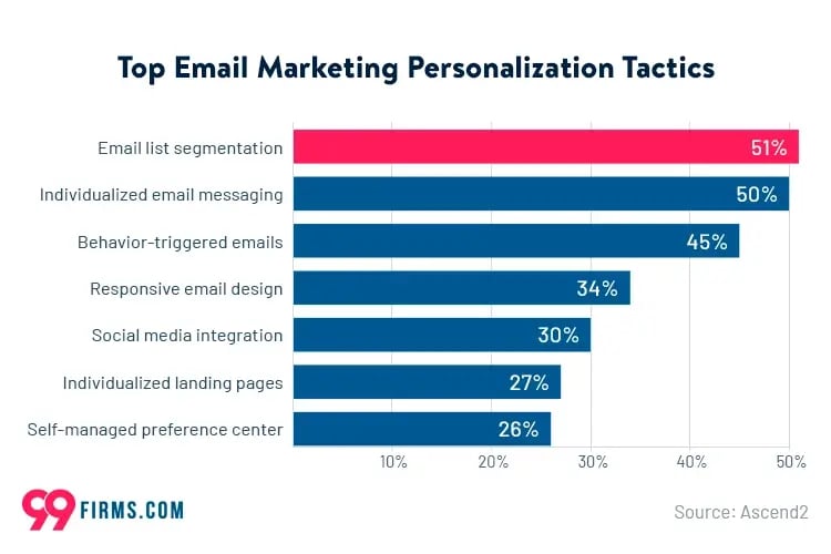 top-email-marketing-personalization-tactics-627be9798ec23