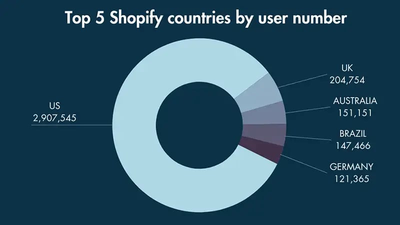 top-five-shopify-countries-by-user-numbers