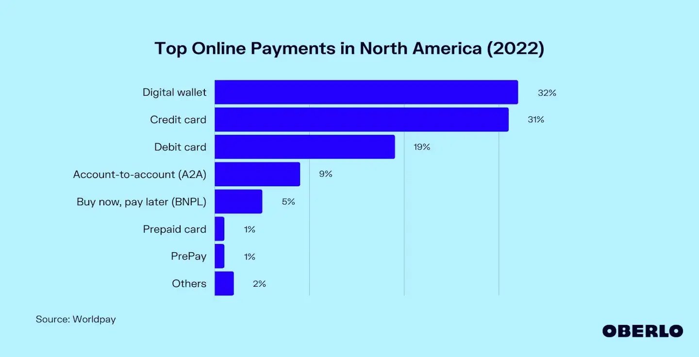 top-online-payments-in-north-america