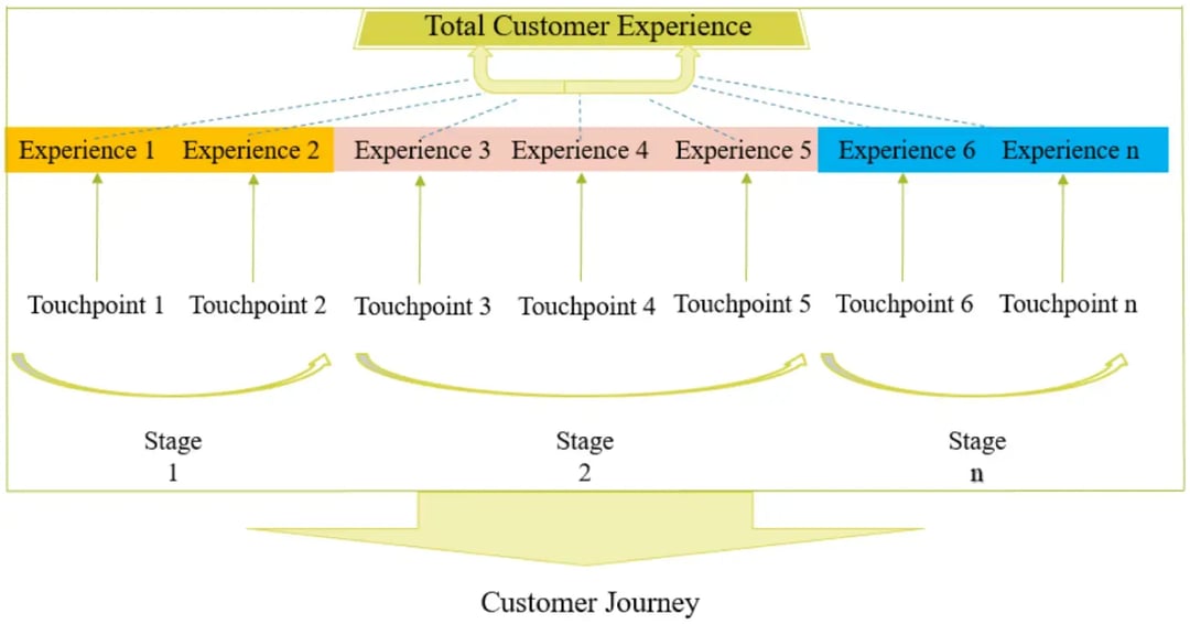 total-customer-experience-to-customer-journey