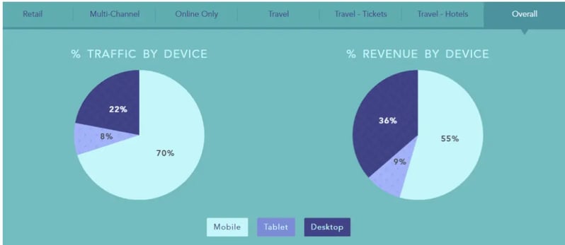 traffic and revenue by device infographic