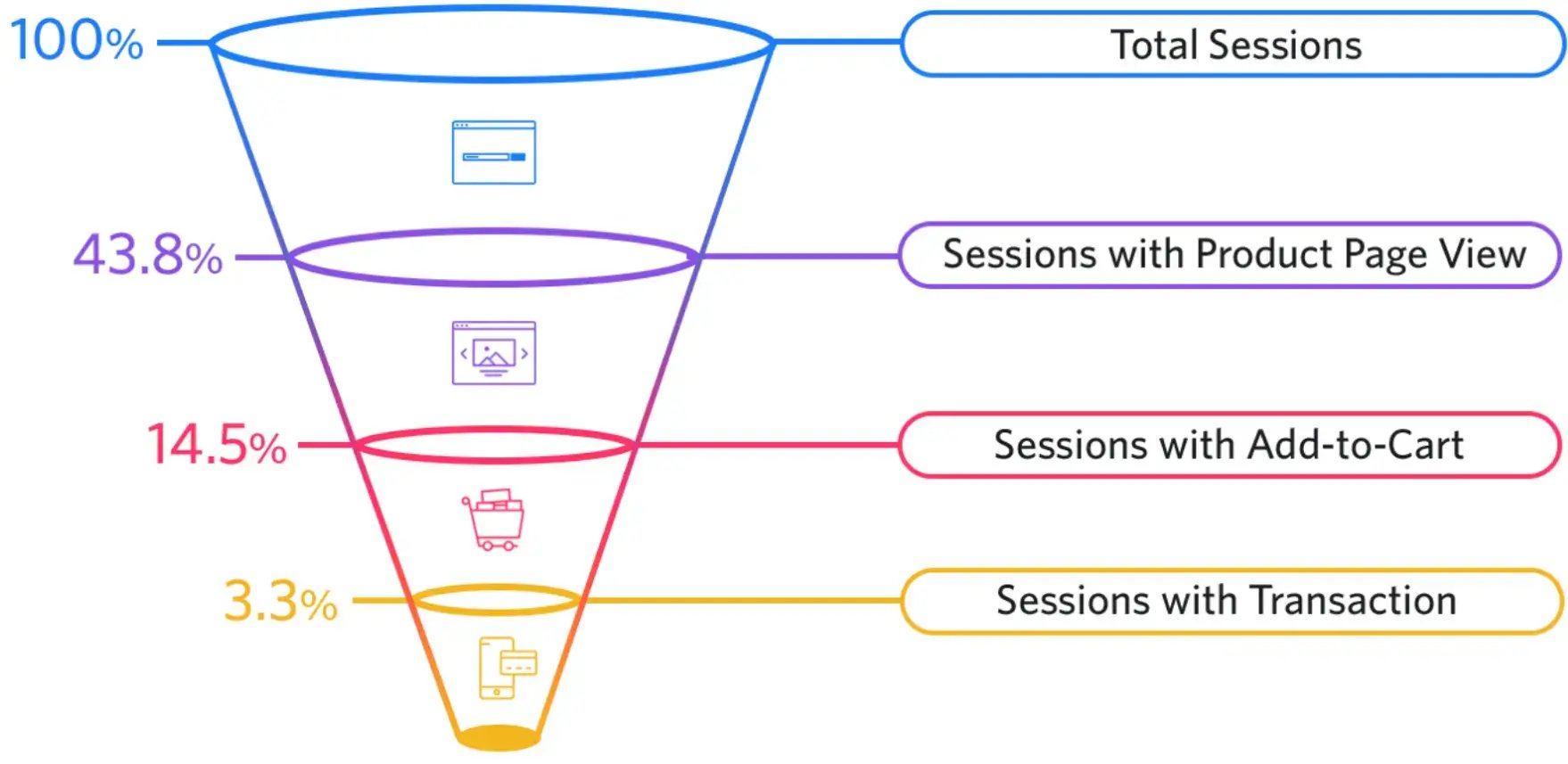 typical-view-of-an-e-commerce-conversion-funnel