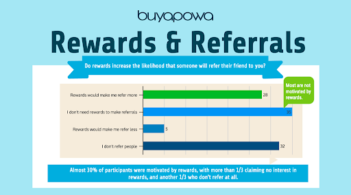 screenshot from buyapowa about rewards and referrals