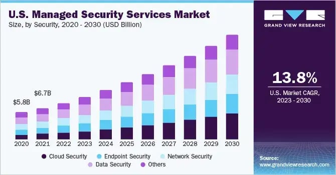 us-managed-security-services-market