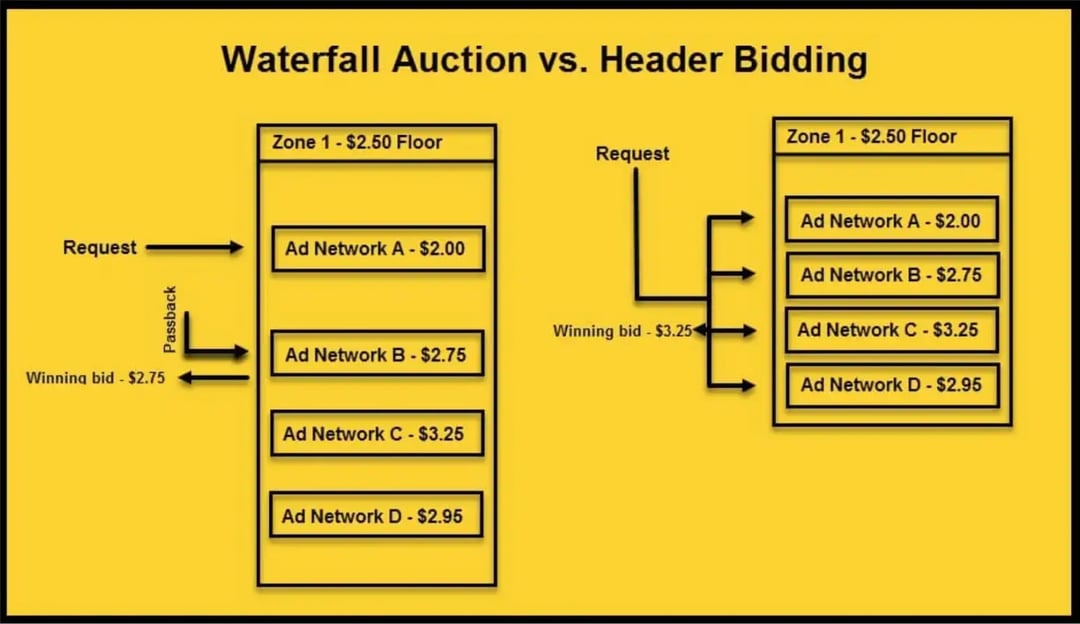 waterfall-auction-vs-header-bidding