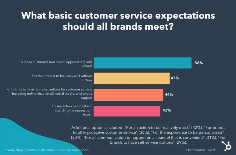 what-basic-customer-service-expectations-should-brands-meet