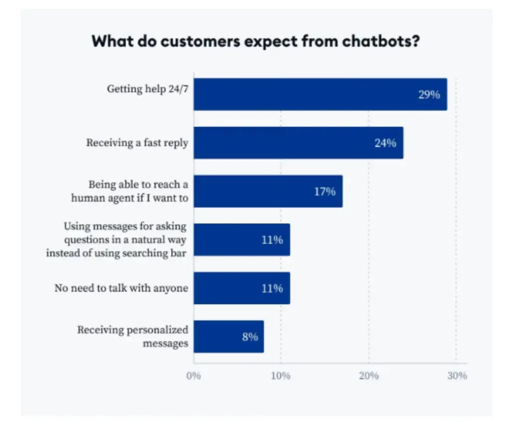 what-do-customers-expect-from-chatbots