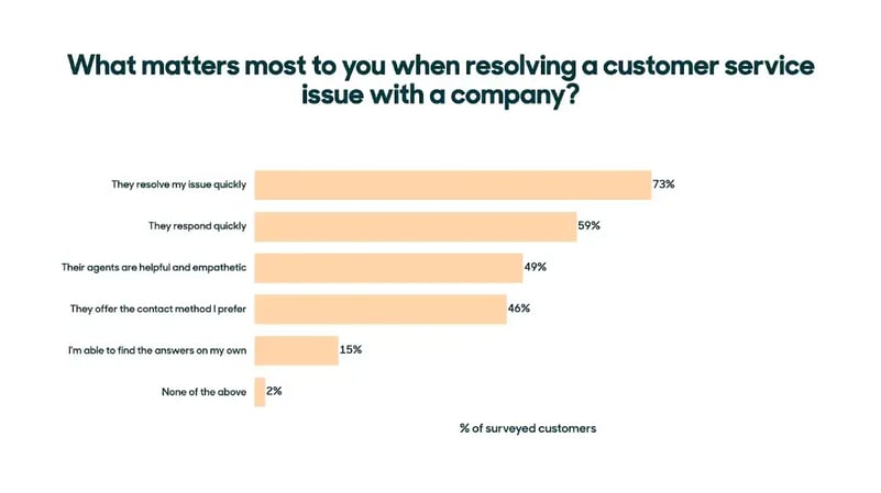 what-matters-most-to-you-when-resolving-customer-service-issue