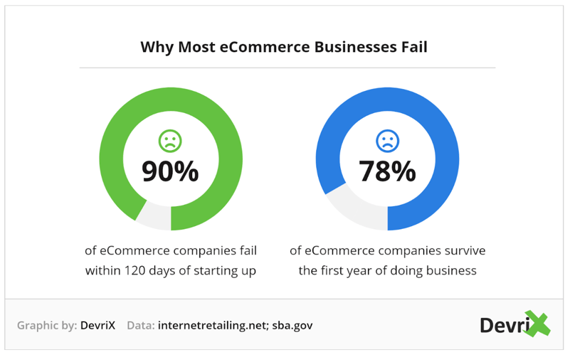 why most e-commerce businesses fail
