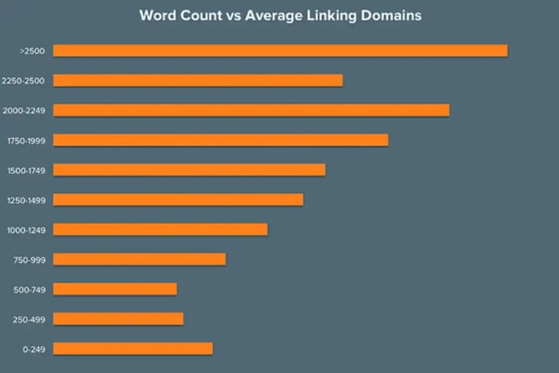 word-count-vs-average-linking-domains