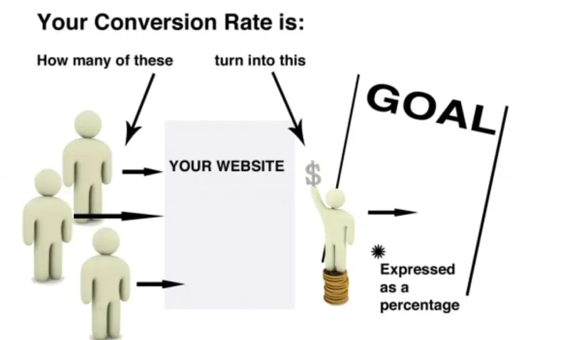 your-conversion-rate-is