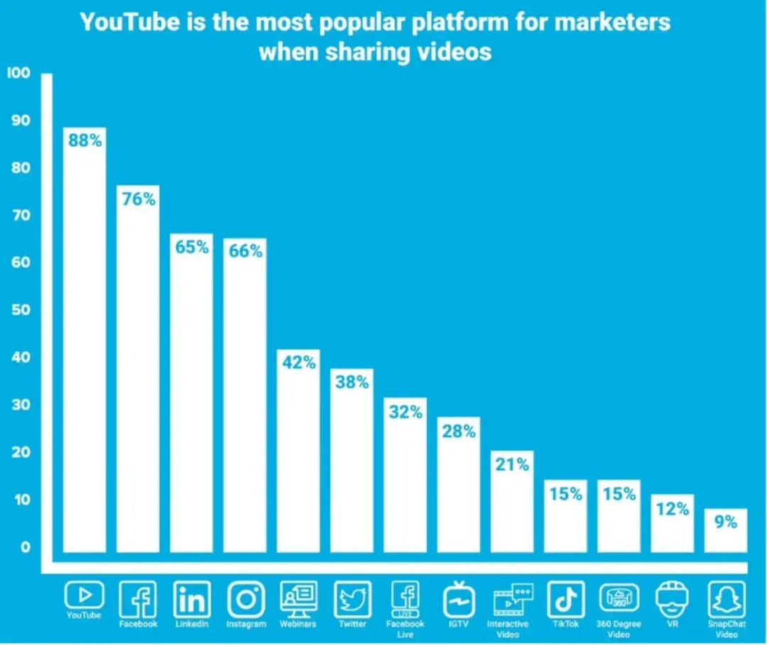 youtube-is-the-most-popular-platform-for-marketers-when-sharing-videos