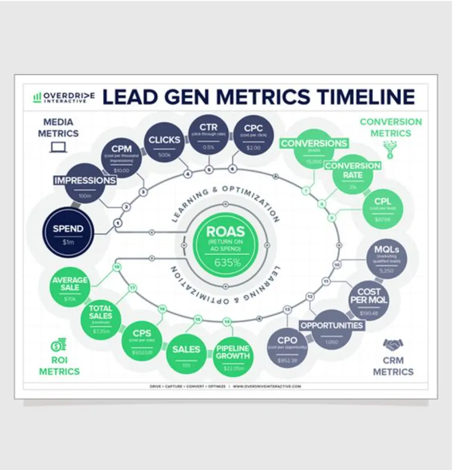 Lead gen matrix timeline