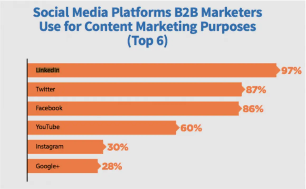 Social media platforms graph
