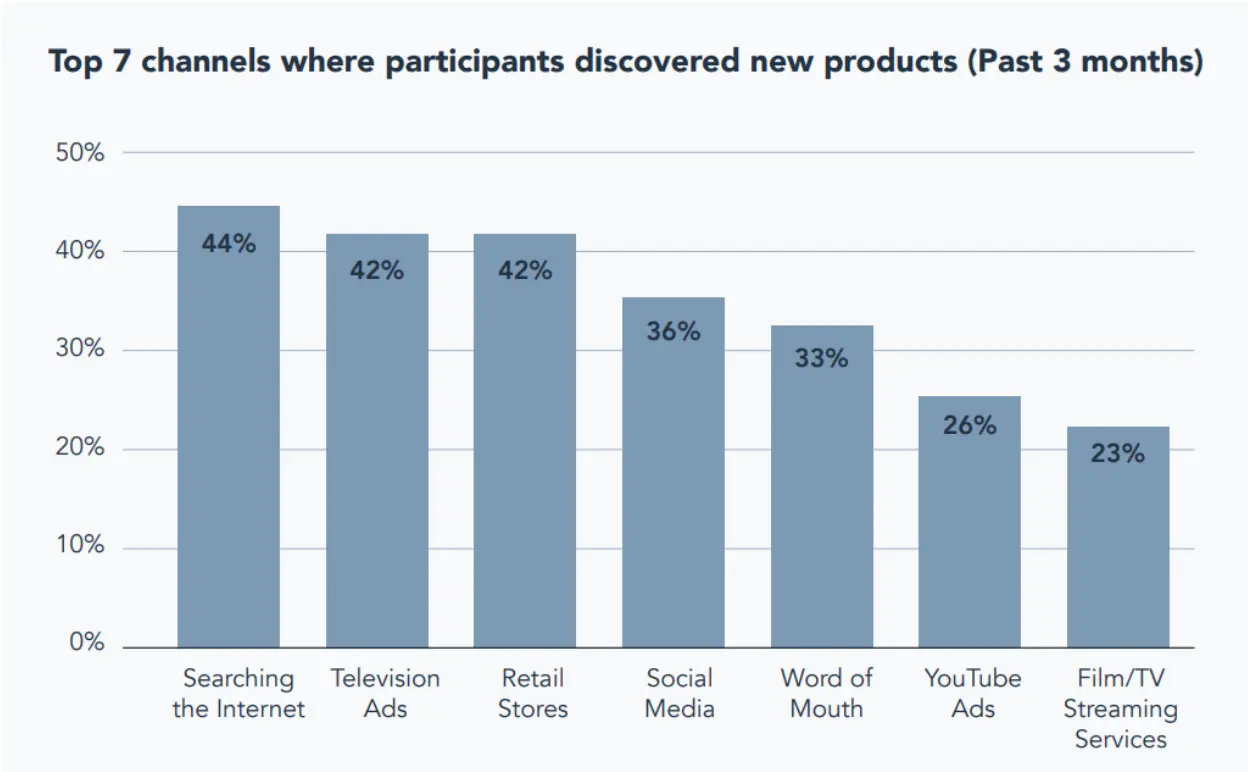 Marketing channels graph