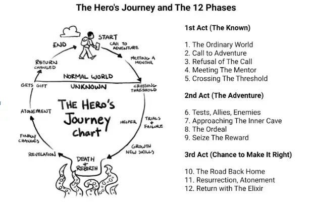 illlustration-heros-journey-and-the-12-phases