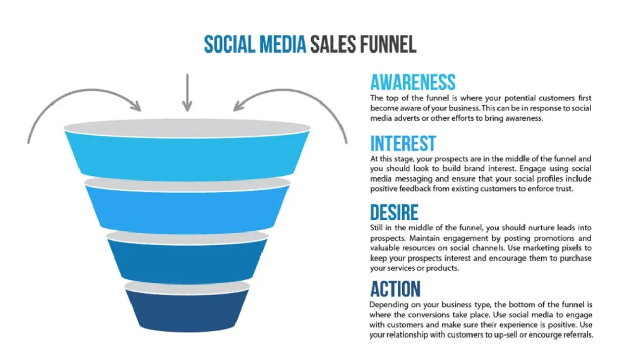 Social media sales funnel