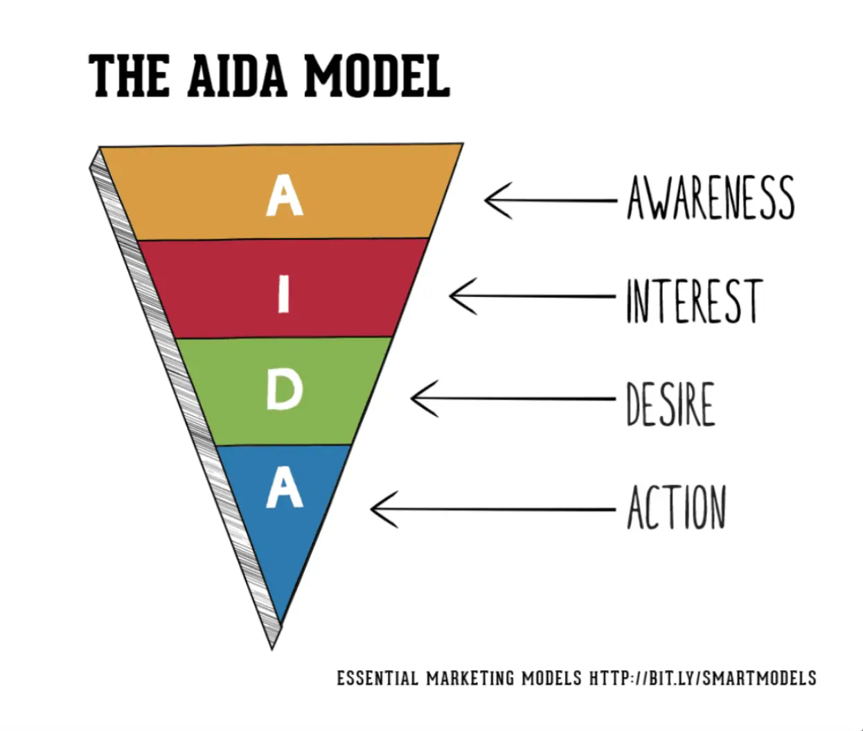 The-AIDA-model-1