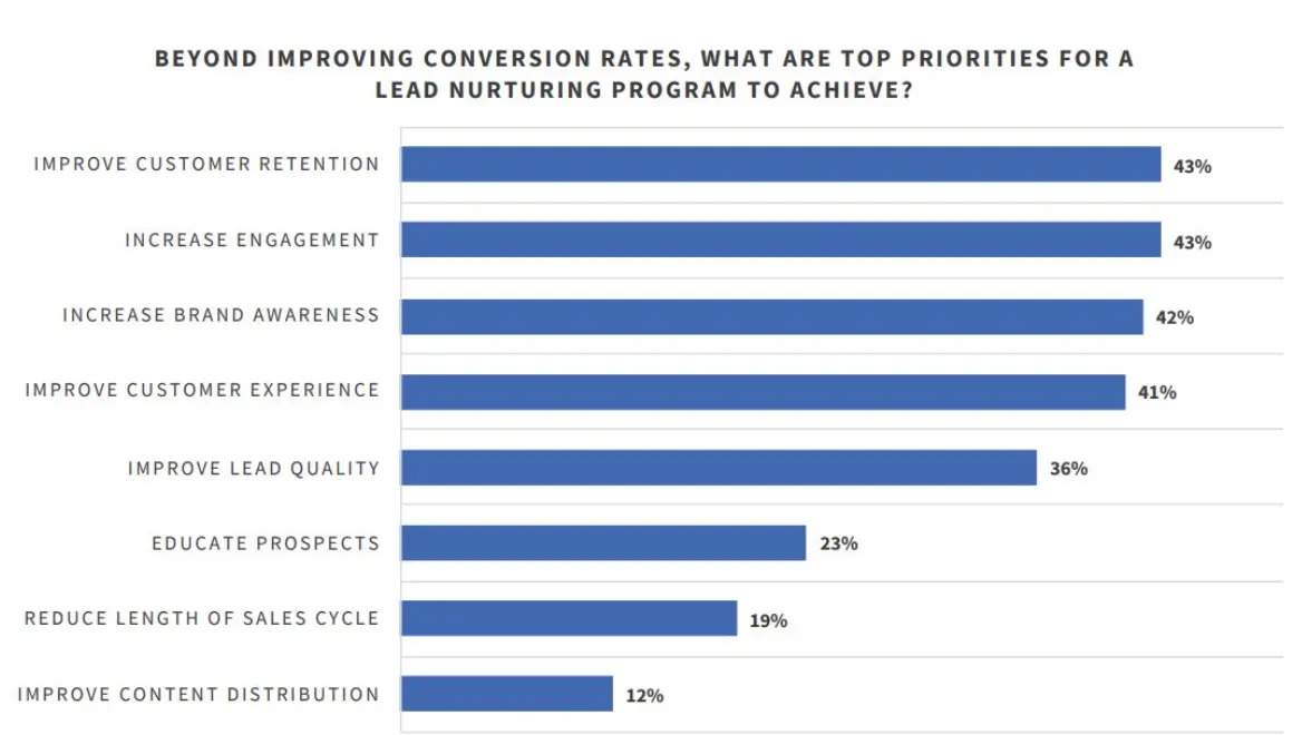The-State-of-Lead-Nurturing-Survey-Summary-Report-