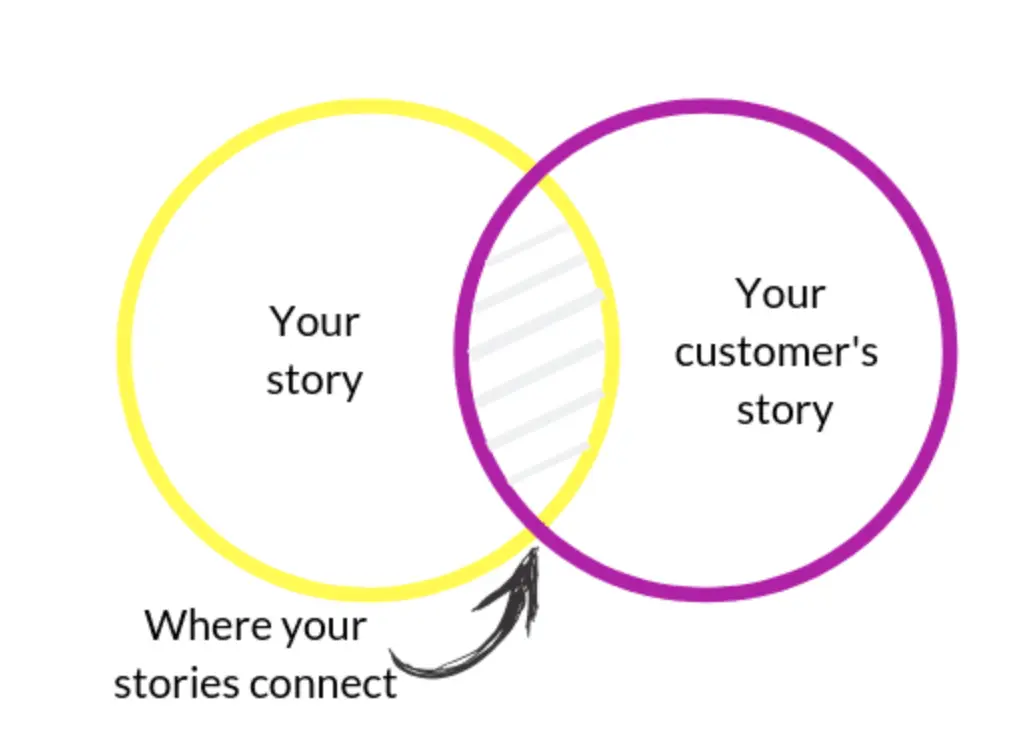 Venn Diagram- where your stories connect