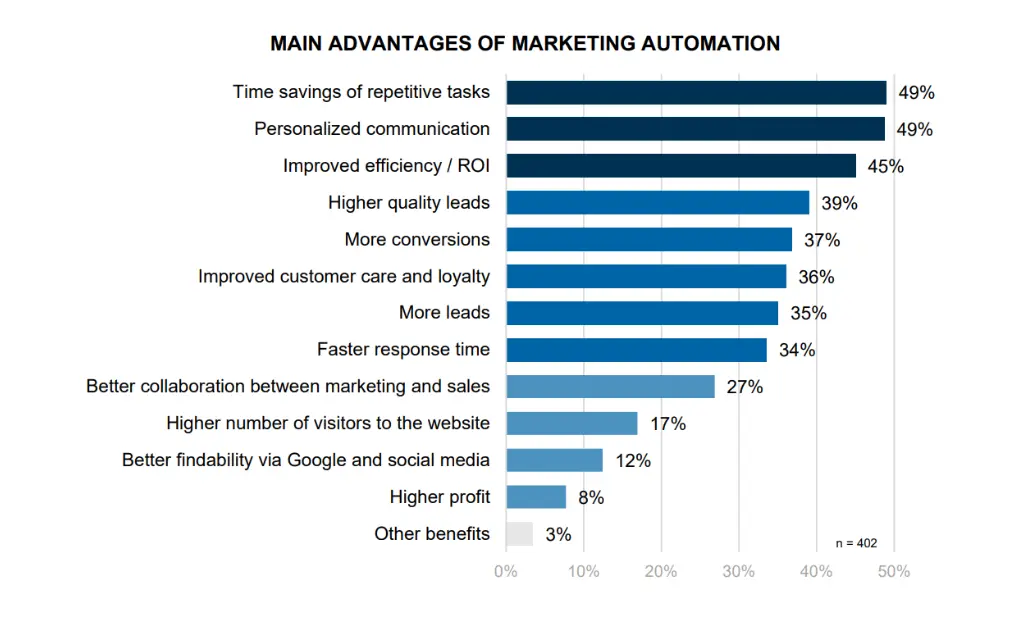 advantages of marketing automation