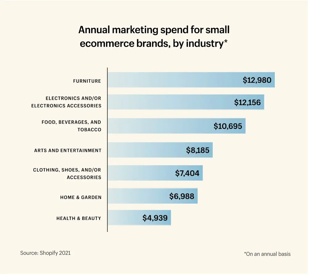 annual marketing spend graph
