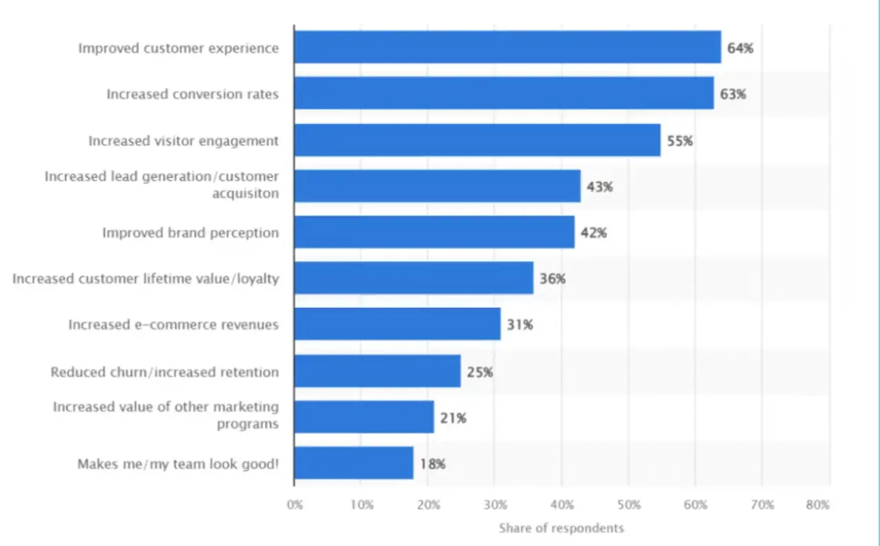 chart graph from statista showing personalization benefits to their marketing strategy-2